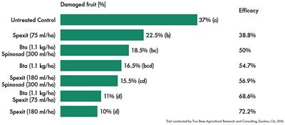 Benefits of Baculovirus Use in IPM Strategies for Open Field and Protected Vegetables